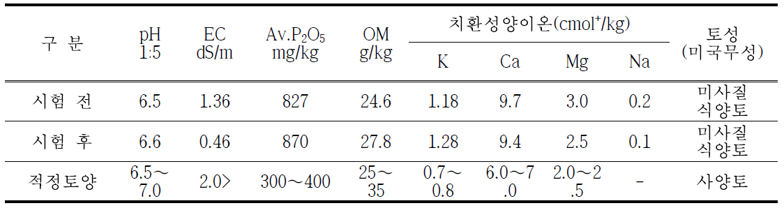 마늘 시험재배 토양 이화학성