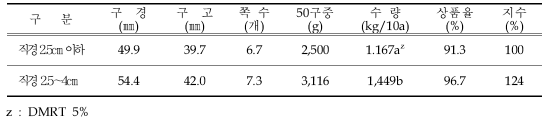 마늘 종구 등급별 수량조사