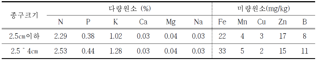 마늘 종구 등급별 무기성분 분석