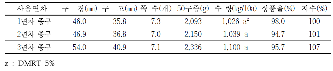 마늘 후대종구 연차별 수량조사