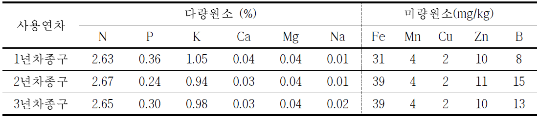 마늘 종구 연차별 무기성분 분석