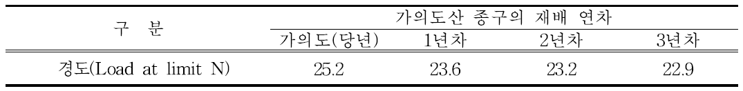 마늘 후대종구 연차별 경도조사