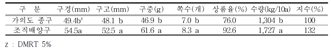 품질 및 수량 비교