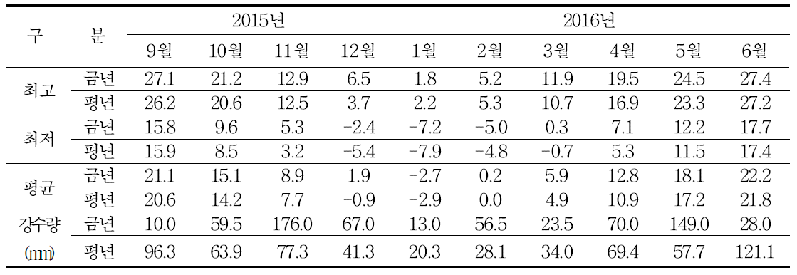 태안군 월별 기상환경조사