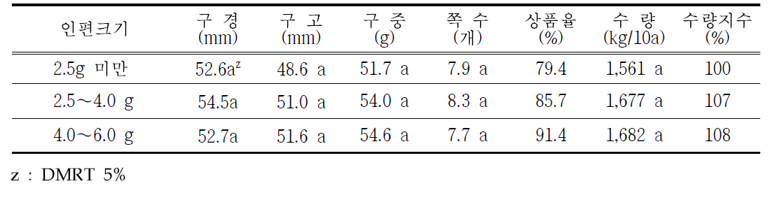 조직배양 종구의 인편 크기별 품질 및 수량 비교