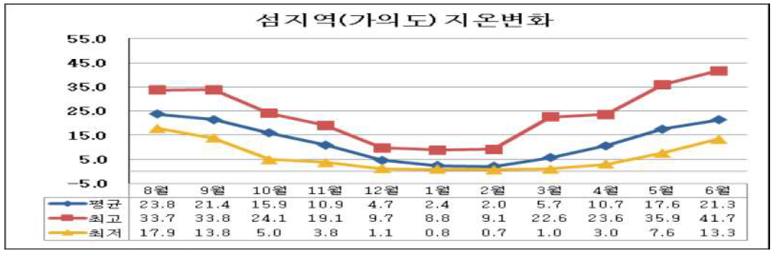 가의도 지온 변화