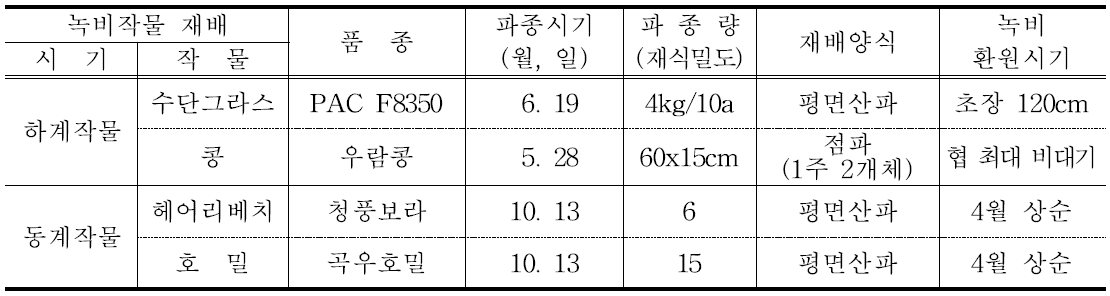 맥문동 연작지의 예정지 관리를 위한 녹비작물의 주요재배법