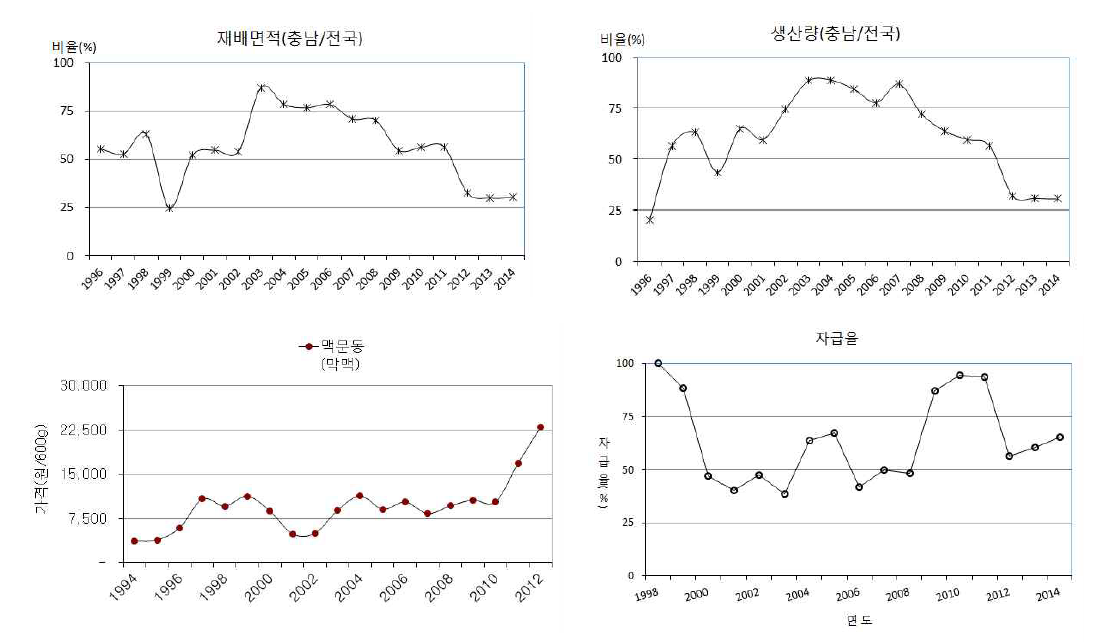 약용작물 맥문동의 생산동향