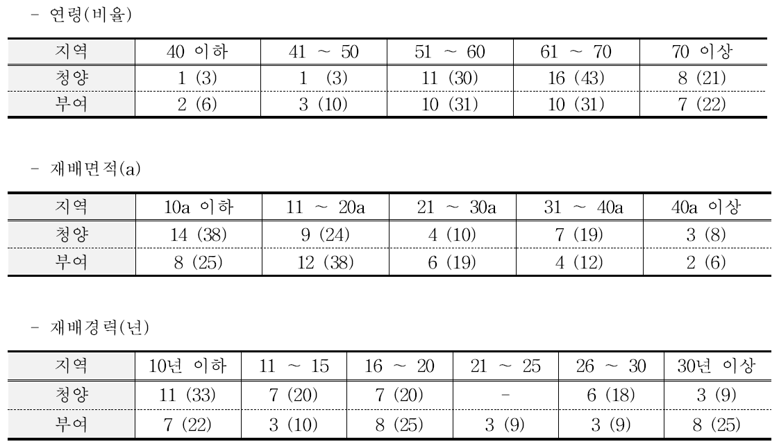 재배농가 현황 분석