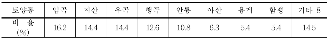 청양군 맥문동 재배농가 포장의 주요 토양통 분류