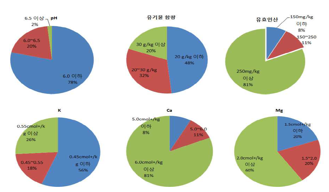 청양군 맥문동 재배농가의 토양분석 결과