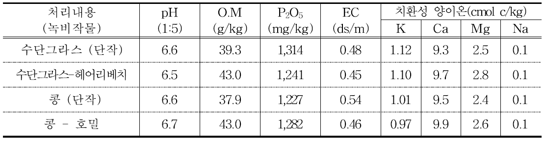 녹비작물 환원 후 토양분석