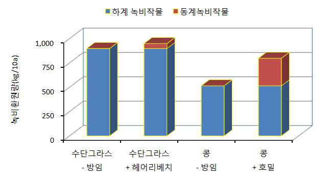 녹비작물 조합별 녹비환원량