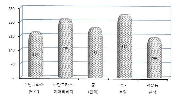 녹비작물로 예정지 관리 후 맥문동 재배시 괴근수량 비교