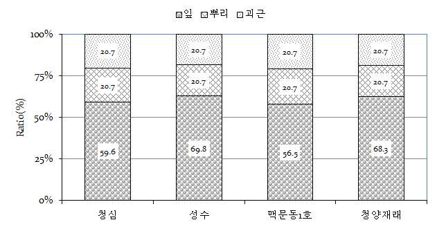 맥문동의 식물체 부위별 구성비율의 품종간 비교