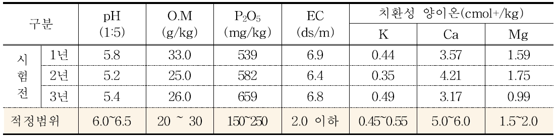 논 토양분석