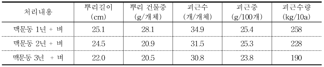 논 연작연수에 따른 맥문동 괴근특성과 괴근수량 비교