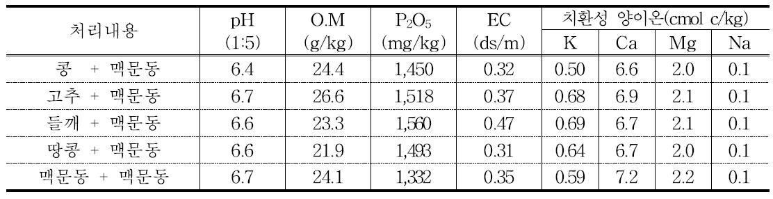 맥문동 재배 후 토양분석