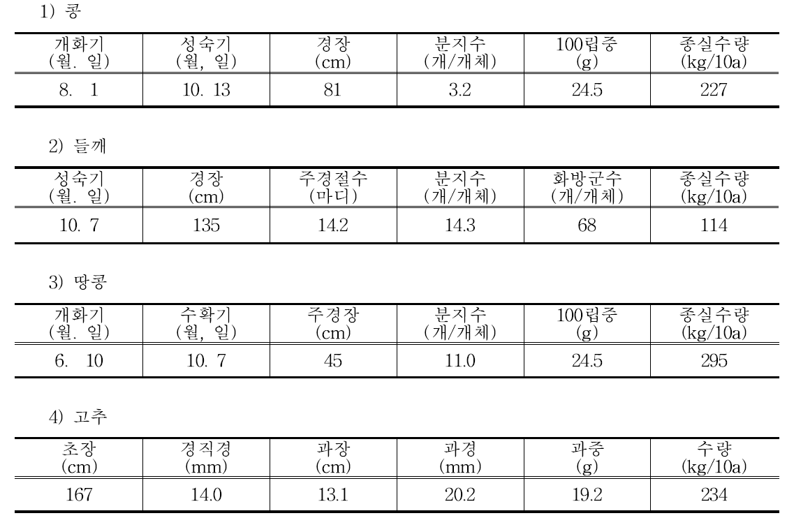 맥문동 재배 앞그루작물의 생육 및 수량