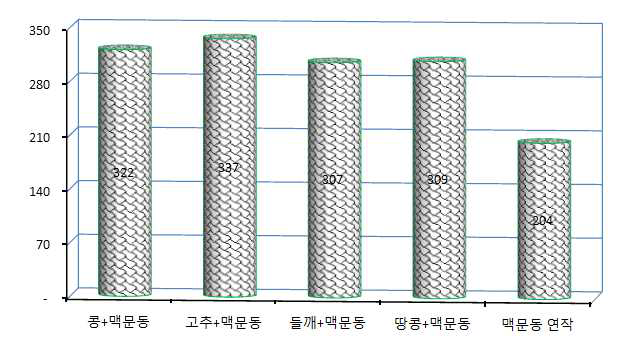 밭작물과의 작부조합별 맥문동 괴근수량 비교