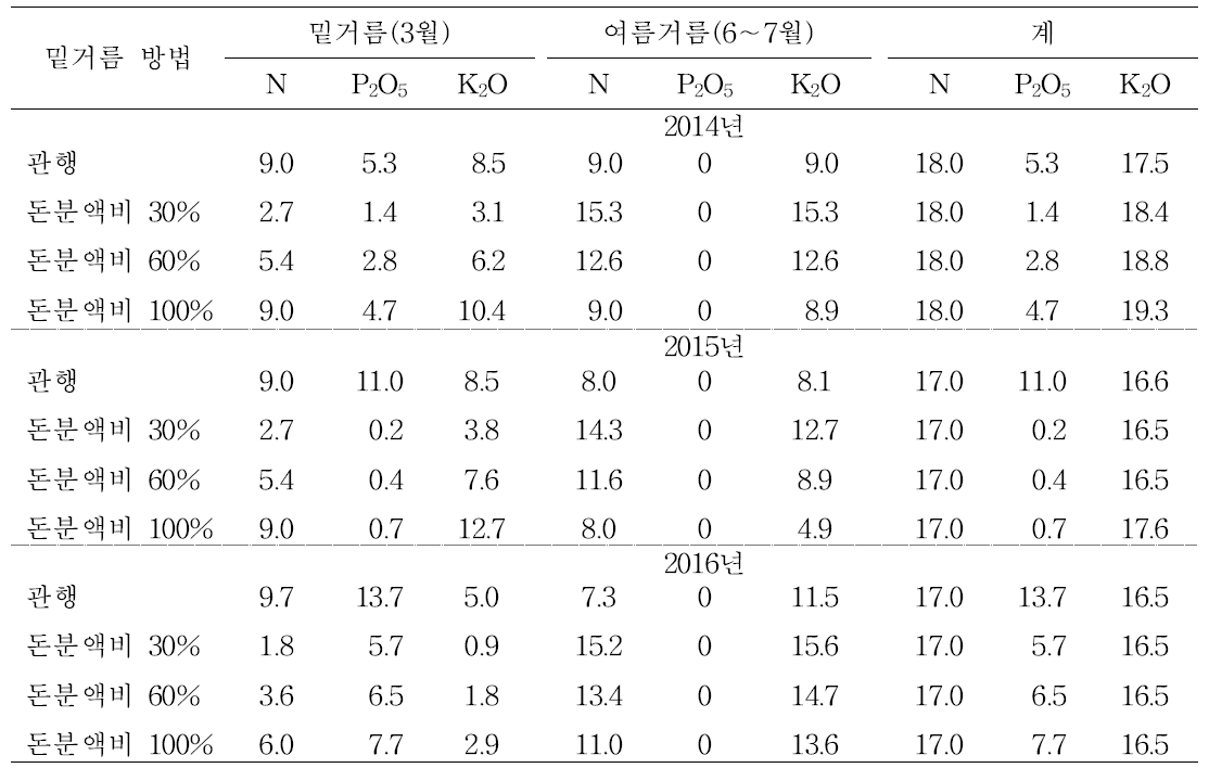 시비 성분량