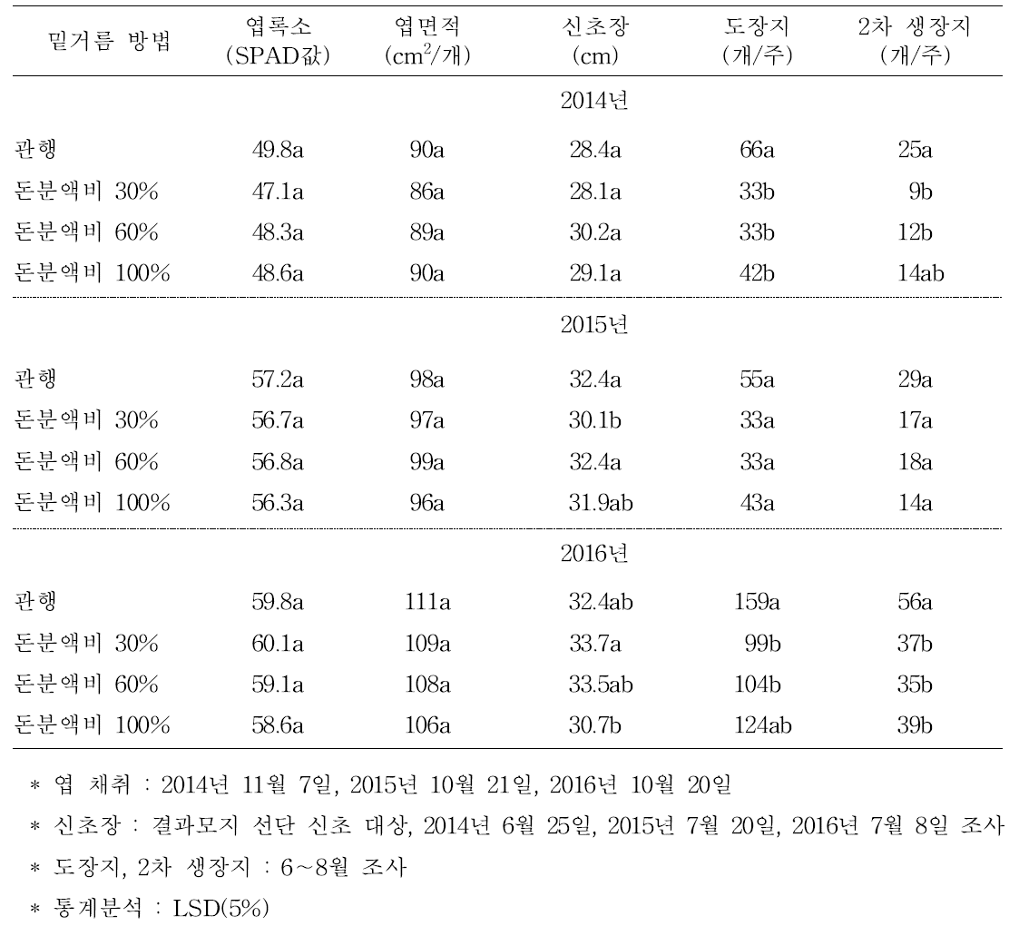 수체 생장