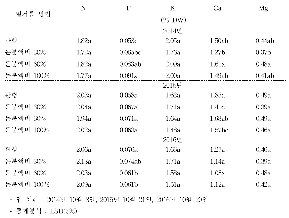 잎의 무기원소