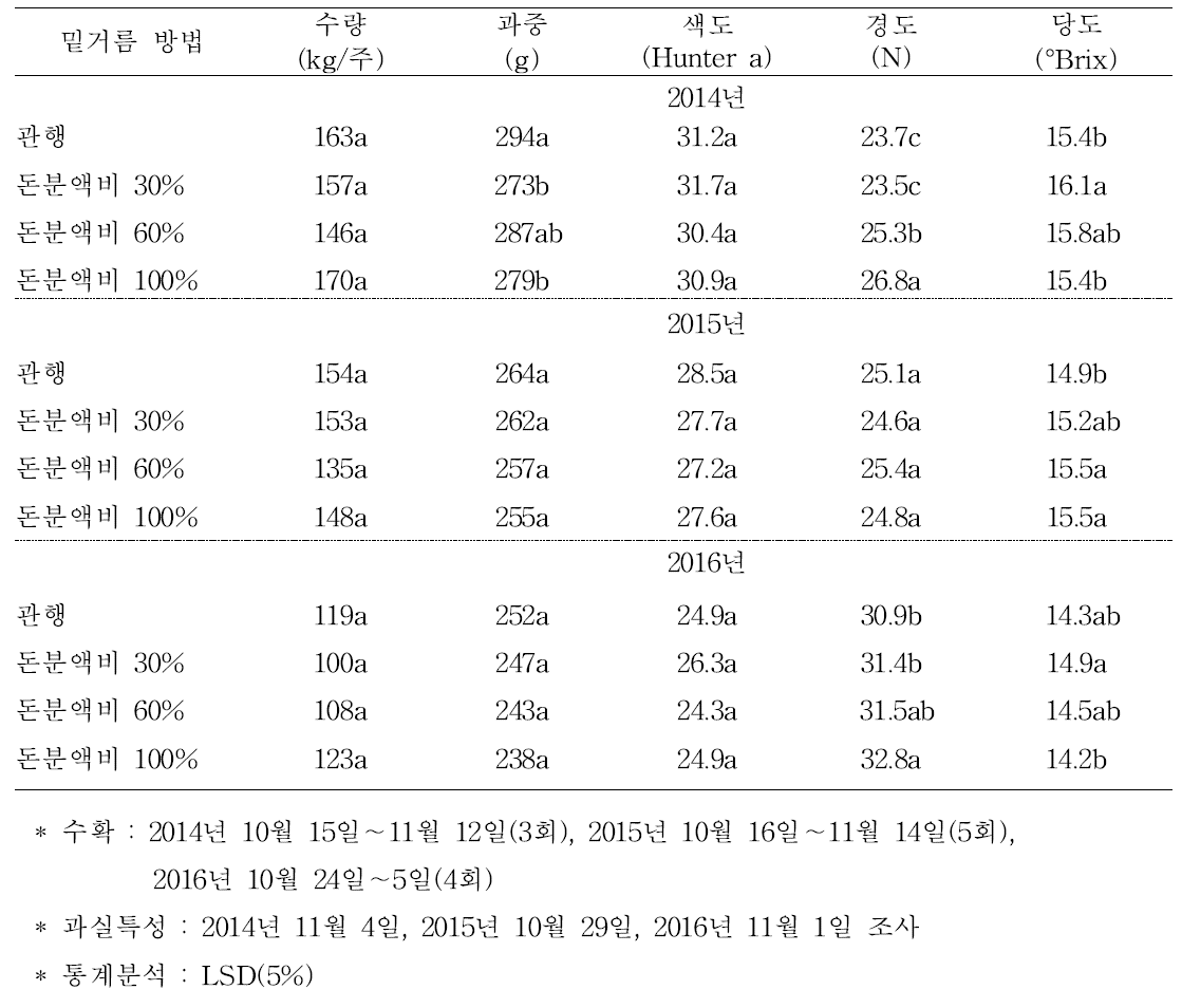 수량 및 과실 특성