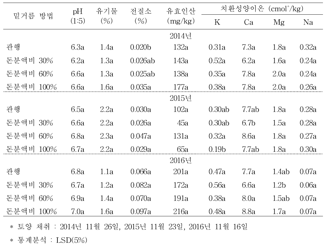 토양 화학성