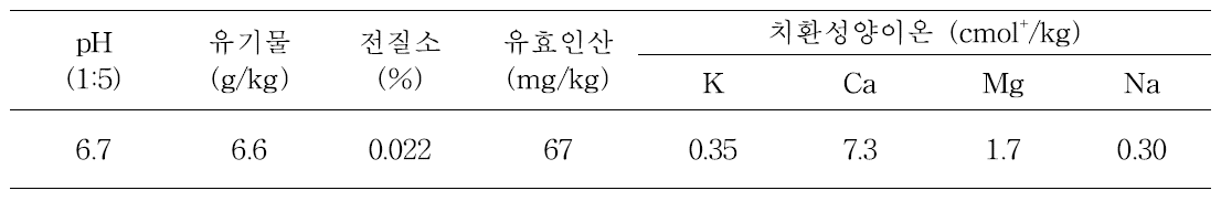 시험 전 토양의 화학성