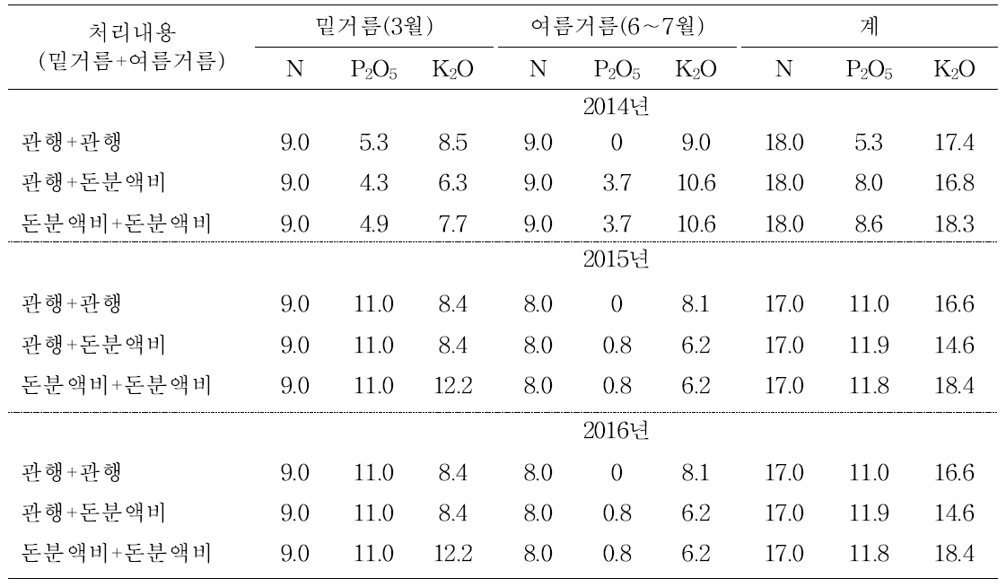 시비 성분량