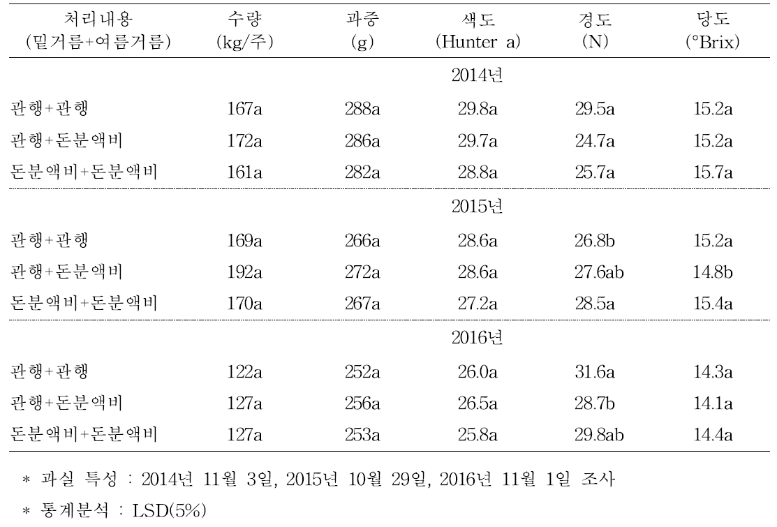 수량 및 과실 특성