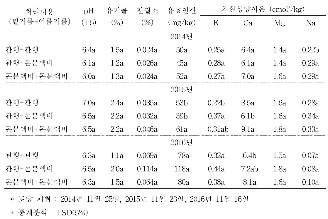 토양 화학성