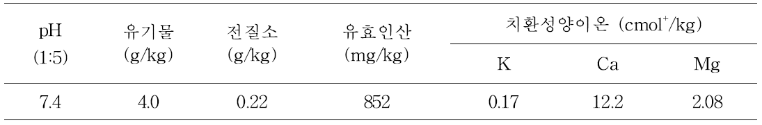 시험 전 토양의 화학성