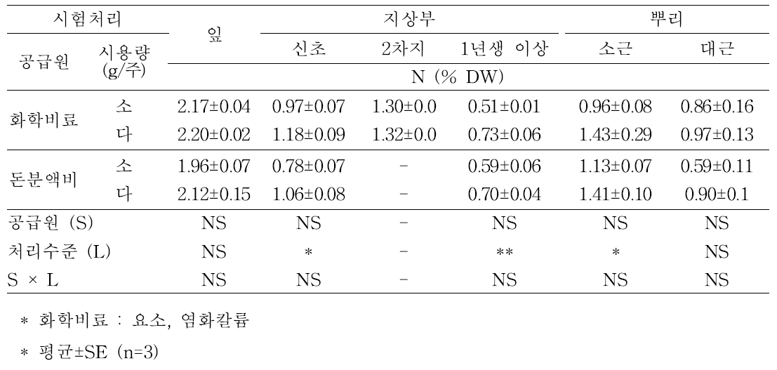 화학비료와 돈분액비 처리(7월 1일)에 따른 수체 부위별 질소 농도