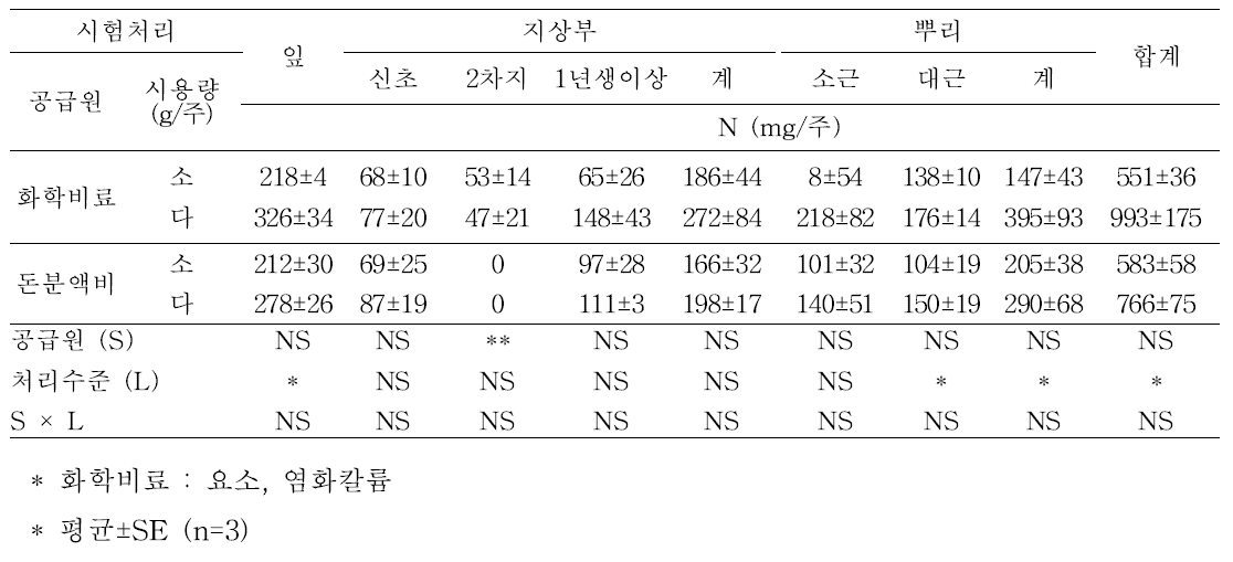 화학비료와 돈분액비 처리(7월 1일)에 따른 수체 부위별 질소 증가량