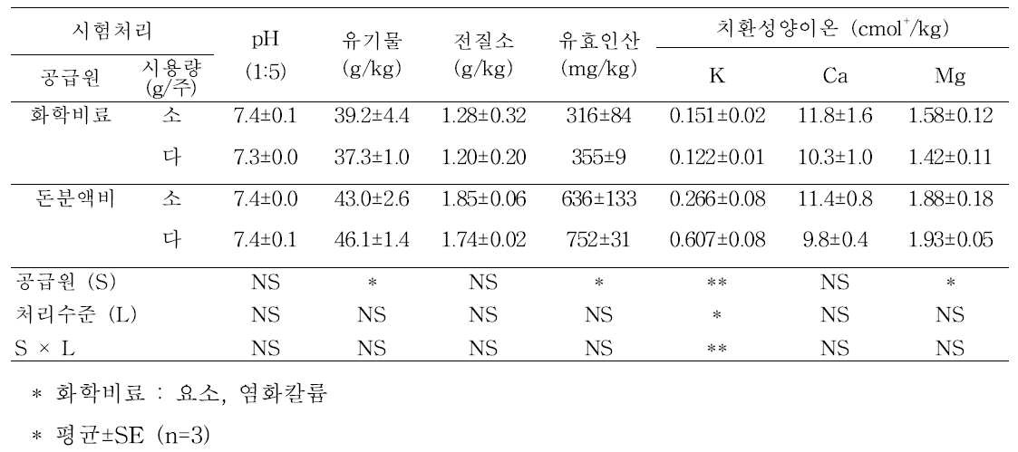 화학비료와 돈분액비 처리(7월 1일)에 따른 토양화학성