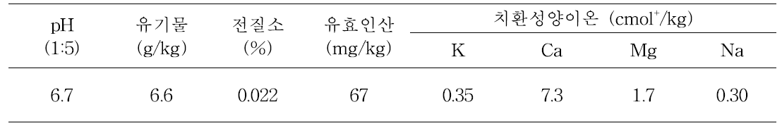 시험 전 토양의 화학성