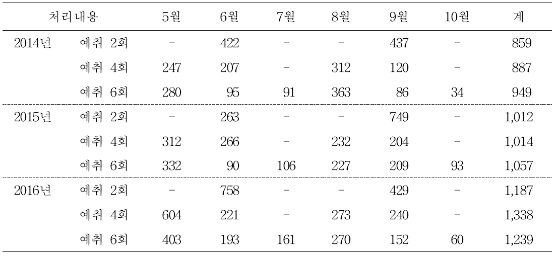 연간 예취 건물중