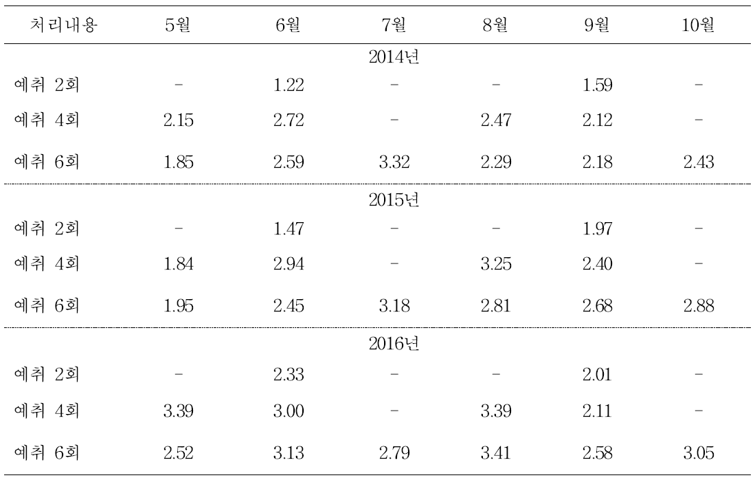 예취 시기별 초생의 N 농도