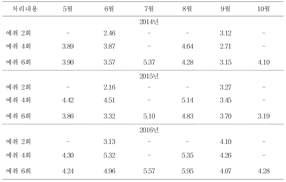 예취 시기별 초생의 K 농도(% DW)