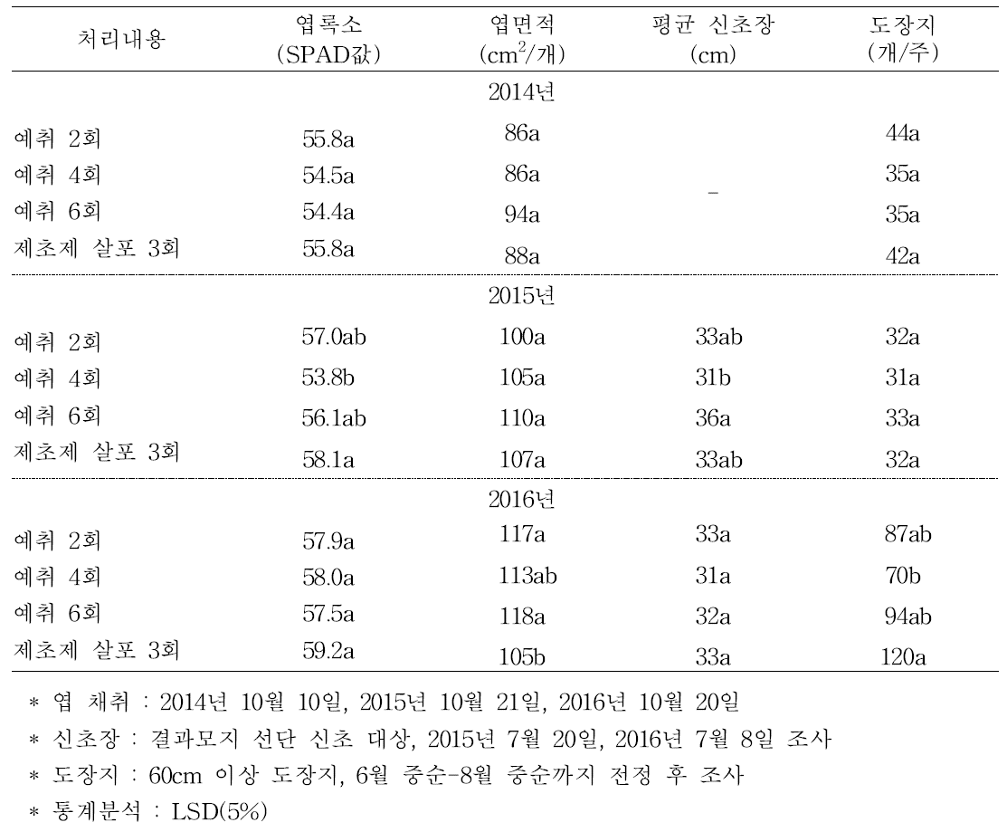 수체 생장