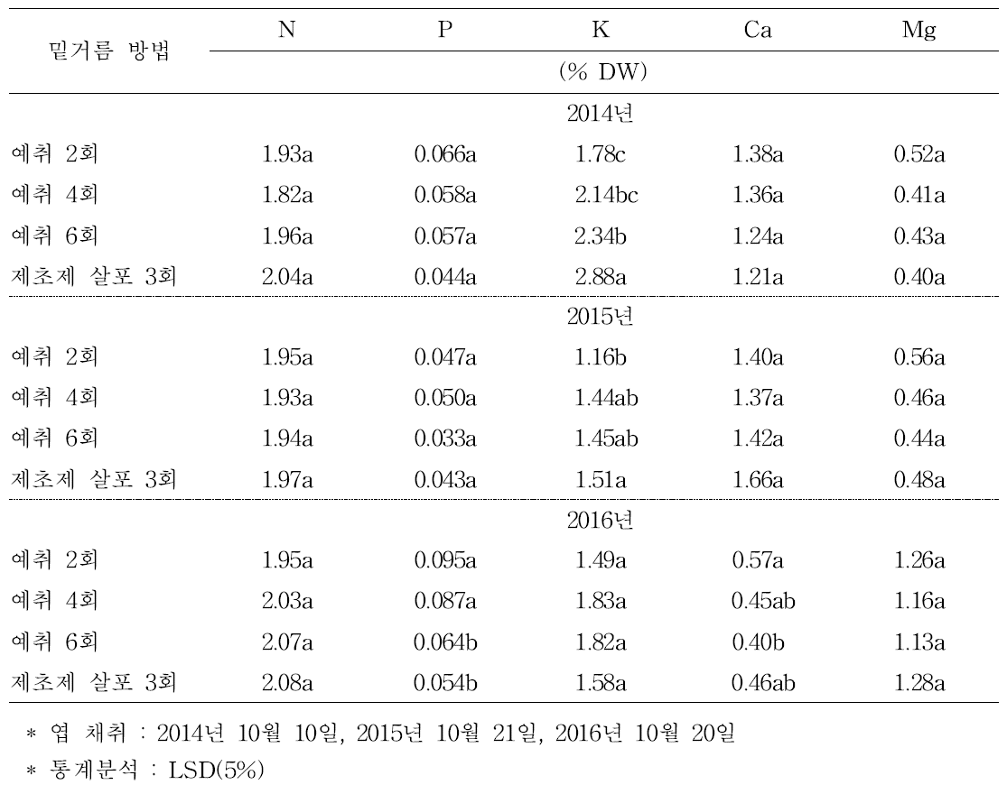 엽 중 무기원소