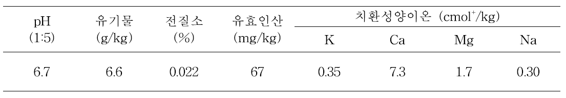 시험 전 토양의 화학성