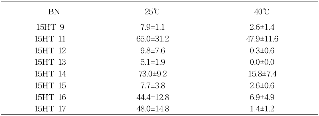 시험계통 및 처리온도별 화분발아율 비교
