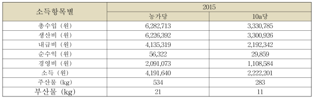 2015년 노지고추 소득분석표