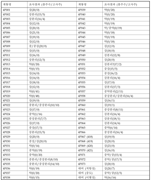 주요 계통 역병 접종 시험 결과 (2014)