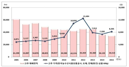 고추 재배면적 및 가격 추이 (2005∼2015)