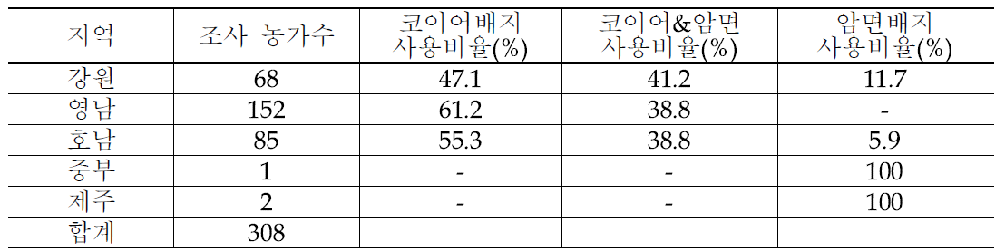 우리나라 지역별 코이어 배지 사용 파프리카 농가 비율