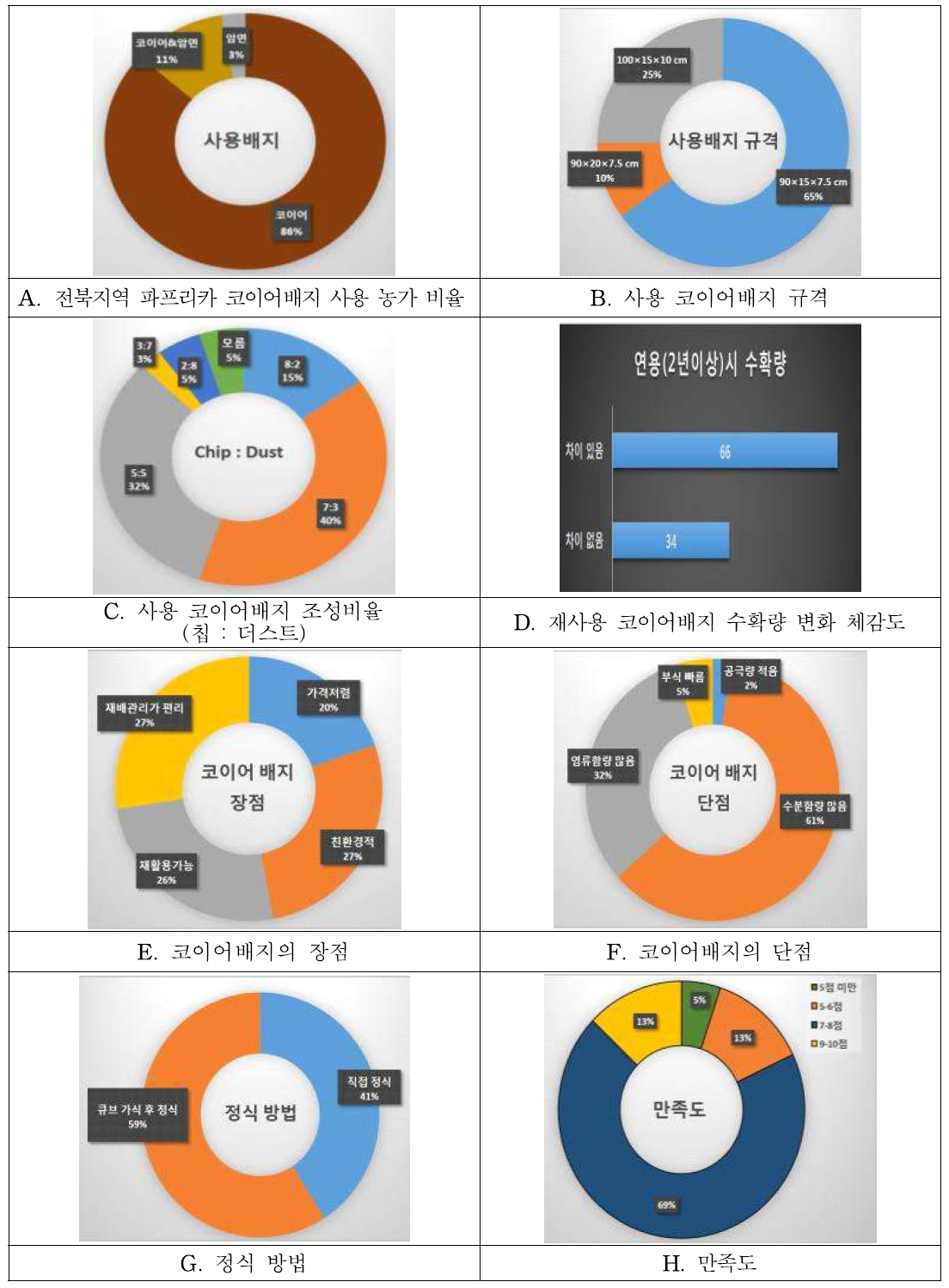 전북지역 파프리카 코이어배지 사용현황 및 만족도 조사